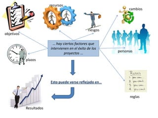 recursos
                                                                 cambios




                                                 riesgos
objetivos

                          … hay ciertos factores que
                         intervienen en el éxito de los
                                                           personas
                                  proyectos …
            plazos




                         Esto puede verse reflejado en…


                                                                 reglas
                                                    a
            Resultados
 