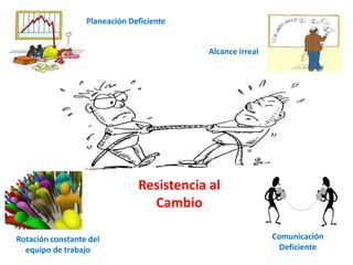 Planeación Deficiente


                                           Alcance irreal




                               Resistencia al
                                 Cambio

Rotación constante del                                      Comunicación
  equipo de trabajo                 AS                        Deficiente
 