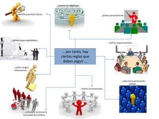 …conoce tus objetivos…
                                                                           a
    …identifica puntos críticos…                                            …planea sensatamente…




…define responsabilidades…
                                                                                  …define requerimientos…


                                           … por tanto, hay
                                          ciertas reglas que
                                           debes seguir …
  …evitar riesgos
  innecesarios…



                                                                                             …selecciona personal de
                                                                                                    calidad…
                                                           …buena comunicación…




           … controla y reconoce la
           necesidad de cambios…
 
