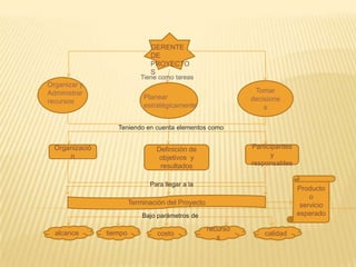 GERENTE
DE
PROYECTO
S
Tiene como tareas
Tomar
decisione
s
Organizar y
Administrar
recursos
Planear
estratégicamente
Teniendo en cuenta elementos como
Organizació
n
Definición de
objetivos y
resultados
Participantes
y
responsables
Terminación del Proyecto
Para llegar a la
alcance tiempo costo
recurso
s
calidad
Bajo parámetros de
Producto
o
servicio
esperado