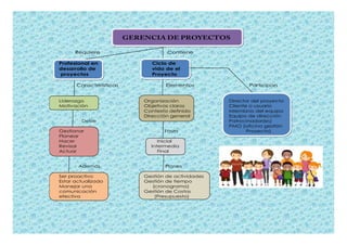 GERENCIA DE PROYECTOS
Requiere Contiene
Profesional en Ciclo de
desarrollo de vida de el
proyectos Proyecto
Características Elementos Participan
Liderazgo Organización Director del proyecto
Motivación Objetivos claros Cliente o usuario
Contexto definido Miembros del equipo
Dirección general Equipo de dirección
Debe Patrocinador(es)Debe Patrocinador(es)
PMO (oficina gestión
Gestionar Fases Proyecto)
Planear
Hacer Inicial
Revisar Intermedia
Actuar Final
Además Planes
Ser proactivo Gestión de actividades
Estar actualizado Gestión de tiempo
Manejar una (cronograma)
comunicación Gestión de Costos
efectiva (Presupuesto)
 