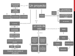finaliza
se cumplen los
objetivos propuestos
la necesidad por la
que fue creado ya no
existe
se cancela
cuando
finalizar con éxito el
proyecto
Inicio
Planificación
Ejecución
Cierre
las fases que
conectan el
inicio de un
proyecto con
su fin
los tiempos de
entrega de
productos en
cada fase
el trabajo a
realizar en
cada fase
los
responsables
e involucrados
en cada fase
Un proyecto
un ciclo de
vida
una actividad
temporal
puede
generarse
un servicio un resultadoun producto
un gerente
las actividades
administrativas
planificar, organizar,
dirigir y controlar los
recursos a su cargo
satisfacer los requerimientos
técnicos
costo tiempo
es
en la cual
está compuesto por
tiene
que define
necesita
encargado de
que permitan
fases
para
de