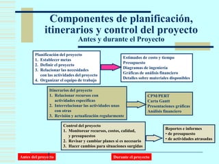 Componentes de planificación,
itinerarios y control del proyecto
Antes y durante el Proyecto
Planificación del proyecto
1. Establecer metas
2. Definir el proyecto
3. Relacionar las necesidades
con las actividades del proyecto
4. Organizar el equipo de trabajo
Itinerarios del proyecto
1. Relacionar recursos con
actividades específicas
2. Interrelacionar las actividades unas
con otras
3. Revisión y actualización regularmente
Estimados de costo y tiempo
Presupuesto
Diagramas de ingeniería
Gráficas de análisis financiero
Detalles sobre materiales disponibles
CPM/PERT
Carta Gantt
Presentaciones gráficas
Análisis financiero
Control del proyecto
1. Monitorear recursos, costos, calidad,
y presupuestos
2. Revisar y cambiar planes si es necesario
3. Hacer cambios para situaciones surgidas
Reportes e informes
• de presupuesto
• de actividades atrasadas
Antes del proyecto Durante el proyecto
 