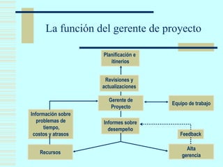 La función del gerente de proyecto
Planificación e
itinerios
Revisiones y
actualizaciones
Gerente de
Proyecto
Equipo de trabajo
Alta
gerencia
Recursos
Informes sobre
desempeño
Información sobre
problemas de
tiempo,
costos y atrasos Feedback
 