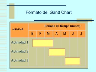Formato del Gantt Chart
E F M A M J J
Periodo de tiempo (meses)
Actividad
Actividad 1
Actividad 2
Actividad 3
 