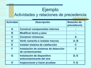 Ejemplo
Actividades y relaciones de precedencia
Actividad Descripción Relación de
precedencia
A Construir componentes internos -
B Modificar techo y piso -
C Construir chimenea A
D Vertir cemento e instalar marcos A, B
E Instalar sistema de calefacción C
F Instalación de sistemas de detección
de contaminantes
C
G Instalación de dispositivo
anticontaminante del aire
D, E
H Inspeccionar y hacer pruebas F, G
 