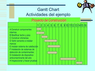 Gantt Chart
Actividades del ejemplo
Proyecto de Construcción
A Construir componentes
internos
B Modificar techo y piso
C Construir chimenea
D Vertir cemento e instalar
marcos
E Instalar sistema de calefacción
F Instalación de sistemas de
detección de contaminantes
G Instalación de dispositivo
anticontaminante del aire
H Inspeccionar y hacer pruebas
1 2 3 4 5 6 7 8 9 10 1112 13 1415 16
 