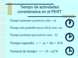 Tiempo optimista (optimistic time - a)
Tiempo más probable (most-likely time -m)
Tiempo pesimista (pessimistic time - b)
Tiempo esperado: t = (a + 4m + b)/6
Varianza de tiempo: v = (b - a)2/6



Tiempo de actividades
considerados en el PERT
 