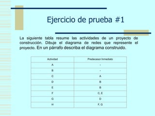 Ejercicio de prueba #1
La siguiente tabla resume las actividades de un proyecto de
construcción. Dibuje el diagrama de redes que represente el
proyecto. En un párrafo describa el diagrama construido.
Actividad Predecesor Inmediato
A -
B -
C A
D B
E B
F C, E
G D
H F, G
 