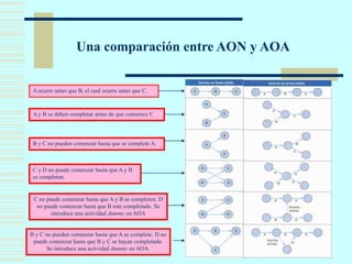 Una comparación entre AON y AOA
A ocurre antes que B, el cual ocurre antes que C.
A y B se deben completar antes de que comience C
C y D no puede comenzar hasta que A y B
se completen.
B y C no pueden comenzar hasta que se complete A.
B y C no pueden comenzar hasta que A se complete. D no
puede comenzar hasta que B y C se hayan completado.
Se introduce una actividad dummy en AOA.
C no puede comenzar hasta que A y B se completen. D
no puede comenzar hasta que B este completado. Se
introduce una actividad dummy en AOA
 