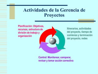 Actividades de la Gerencia de
Proyectos
Planificación: Objetivos,
recursos, estructura de
división de trabajo y
organización
Itinerarios, actividades
del proyecto, tiempo de
comienzo y terminación
del proyecto, redes
Control: Monitorear, comparar,
revisar y tomar acción correctiva
 