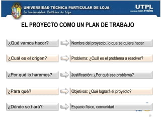 EL PROYECTO COMO UN PLAN DE TRABAJO
¿Qué vamos hacer?

Nombre del proyecto, lo que se quiere hacer

¿Cuál es el origen?

Problema: ¿Cuál es el problema a resolver?

¿Por qué lo haremos?

Justificación: ¿Por qué ese problema?

¿Para qué?

Objetivos: ¿Qué logrará el proyecto?

¿Dónde se hará?

Espacio físico, comunidad
19

 
