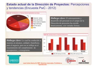 Juan Carlos Garcia, IE, PMP. Derechos reservados. Prohibida su
reproducción
Estado actual de la Dirección de Proyectos: Percepciones
y tendencias (Encuesta PwC - 2012)
Hallazgo clave: El entrenamiento y
desarrollo del personal en el campo de la
Dirección de proyectos ha crecido
drásticamente, con variadas formas.
Hallazgo clave: Lo cual ha conducido a
mejoras en alcance, calidad y beneficios
para el negocio, pero no se refleja en el
mejoramiento del cumplimiento de
presupuestos y cronogramas.
 