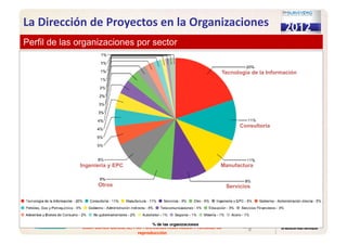 Juan Carlos Garcia, IE, PMP. Derechos reservados. Prohibida su
reproducción
La Dirección de Proyectos en la Organizaciones
Tecnología de la Información
Consultoría
Manufactura
ServiciosOtros
Ingeniería y EPC
Perfil de las organizaciones por sectorPerfil de las organizaciones por sector
 