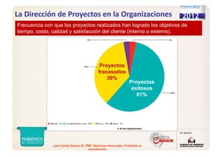 Juan Carlos Garcia, IE, PMP. Derechos reservados. Prohibida su
reproducción
Frecuencia con que los proyectos realizados han logrado los objetivos de
tiempo, costo, calidad y satisfacción del cliente (interno o externo).
Frecuencia con que los proyectos realizados han logrado los objetivos de
tiempo, costo, calidad y satisfacción del cliente (interno o externo).
Proyectos
exitosos
61%
Proyectos
fracasados
39%
La Dirección de Proyectos en la Organizaciones
 
