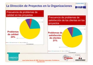 Juan Carlos Garcia, IE, PMP. Derechos reservados. Prohibida su
reproducción
Frecuencia de problemas de
calidad en los proyectos
Frecuencia de problemas de
calidad en los proyectos
Frecuencia de problemas de
satisfacción de los clientes en los
proyectos
Frecuencia de problemas de
satisfacción de los clientes en los
proyectos
Problemas
de calidad
24%
Problemas de
satisfacción
de clientes
21%
La Dirección de Proyectos en la Organizaciones
 