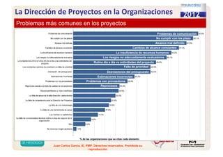 Juan Carlos Garcia, IE, PMP. Derechos reservados. Prohibida su
reproducción
Problemas más comunes en los proyectosProblemas más comunes en los proyectos
Problemas de comunicación
No cumplir con los plazo
Alcance mal definido
Cambios de alcance constantes
La insuficiencia de recursos humanos
Los riesgos no adecuadamente evaluadores
Falta de prioridad
Desviaciones del presupuesto
Estimaciones incorrectas
Problemas con proveedores
Reprocesos
Rutina día a día vs actividades del proyecto
La Dirección de Proyectos en la Organizaciones
 