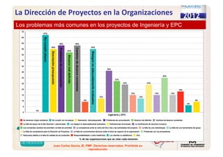 Juan Carlos Garcia, IE, PMP. Derechos reservados. Prohibida su
reproducción
Los problemas más comunes en los proyectos de Ingeniería y EPCLos problemas más comunes en los proyectos de Ingeniería y EPC
Nocumplirplazos
Desviaciónpresupuesto
Problemasdecomunicación
Alcancemáldefinido
Cambiosdealcanceconstantes
Riesgosnoadecuadamenteevaluados
La Dirección de Proyectos en la Organizaciones
 