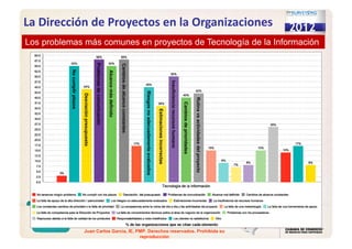 Juan Carlos Garcia, IE, PMP. Derechos reservados. Prohibida su
reproducción
Los problemas más comunes en proyectos de Tecnología de la InformaciónLos problemas más comunes en proyectos de Tecnología de la Información
Nocumplirplazos
Desviaciónpresupuesto
Problemasdecomunicación
Alcancemásdefinido
Cambiosdealcanceconstantes
Riesgosnoadecuadamenteevaluados
Estimacionesincorrectas
Insuficienciarecursoshumano
Cambiosdeprioridades
Rutinavsactividadesdelproyecto
La Dirección de Proyectos en la Organizaciones
 