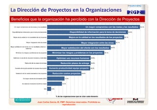 Juan Carlos Garcia, IE, PMP. Derechos reservados. Prohibida su
reproducción
Beneficios que la organización ha percibido con la Dirección de ProyectosBeneficios que la organización ha percibido con la Dirección de Proyectos
Un mayor compromiso con las metas y los resultados
Disponibilidad de información para la toma de decisiones
Mejora en la calidad en los resultados de los proyectos
Mayor integración entre las áreas
Mayor satisfacción del cliente con los resultados
Minimizar los riesgos y problemas en los proyectos
Optimizar uso recursos humanos
Reducción plazos de entrega
Aumento productividad equipo proyecto
Reducción costos proyectos
La Dirección de Proyectos en la Organizaciones
 