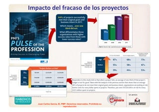 Juan Carlos Garcia, IE, PMP. Derechos reservados. Prohibida su
reproducción
Impacto del fracaso de los proyectos
 