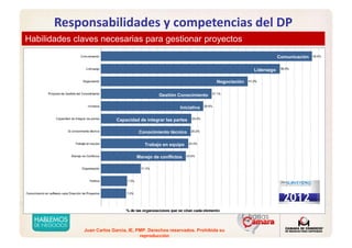Juan Carlos Garcia, IE, PMP. Derechos reservados. Prohibida su
reproducción
Responsabilidades y competencias del DP
Habilidades claves necesarias para gestionar proyectosHabilidades claves necesarias para gestionar proyectos
Comunicación
Liderazgo
Negociación
Gestión Conocimiento
Iniciativa
Capacidad de integrar las partes
Conocimiento técnico
Trabajo en equipo
Manejo de conflictos
 