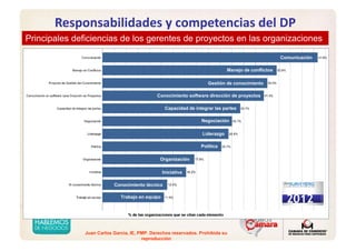 Juan Carlos Garcia, IE, PMP. Derechos reservados. Prohibida su
reproducción
Responsabilidades y competencias del DP
Principales deficiencias de los gerentes de proyectos en las organizacionesPrincipales deficiencias de los gerentes de proyectos en las organizaciones
Comunicación
Manejo de conflictos
Gestión de conocimiento
Conocimiento software dirección de proyectos
Capacidad de integrar las partes
Negociación
Liderazgo
Política
Organización
Iniciativa
Conocimiento técnico
Trabajo en equipo
 