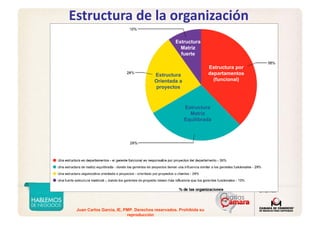 Juan Carlos Garcia, IE, PMP. Derechos reservados. Prohibida su
reproducción
Estructura de la organización
Estructura por
departamentos
(funcional)
Estructura
Matriz
fuerte
Estructura
Orientada a
proyectos
Estructura
Matriz
Equilibrada
 