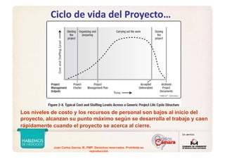 Juan Carlos Garcia, IE, PMP. Derechos reservados. Prohibida su
reproducción
Ciclo de vida del Proyecto…
Los niveles de costo y los recursos de personal son bajos al inicio del
proyecto, alcanzan su punto máximo según se desarrolla el trabajo y caen
rápidamente cuando el proyecto se acerca al cierre.
PMBOK®
, 5thEdition
 