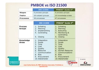 Juan Carlos Garcia, IE, PMP. Derechos reservados. Prohibida su
reproducción
PMBOK vs ISO 21500
 