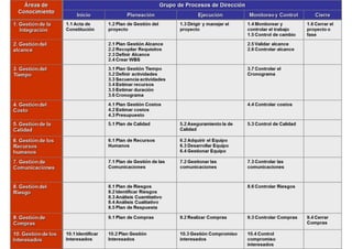 Procesos vs Áreas de Conocimiento
 