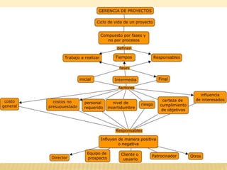 Gerencia de proyectos