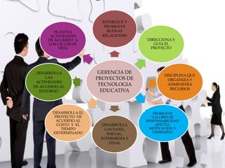 GERENCIA DE
PROYECTOS DE
TECNOLOGIA
EDUCATIVA
ESTABLECE Y
PROMUEVE
BUENAS
RELACIONES
DISCIPLINA QUE
ORGANIZA Y
ADMINISTRA
RECURSOS
DESARROLLA
LAS FASES,
INICIAL,
INTERMEDIA Y
FINAL
DESARROLLA
LAS
ACTIVIDADES
DE ACUERDO AL
ENTORNO
DIRECCIONA Y
GUIA EL
PROYECTO
PLANTEA
ACTIVIDADES
DE ACUERDO A
LOS CICLOS DE
VIDA
DESARROLLA EL
PROYECTO DE
ACUERDO AL
COSTO Y EL
TIEMPO
DETERMINADO
PROMUEVE
VALORES DE
RESPONSABILIDAD
AFECTO ,
MOTIVACION Y
LIDERAZGO
 