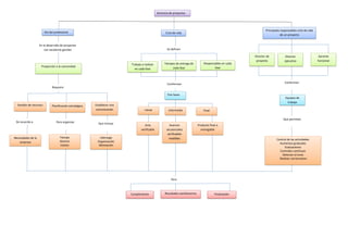 Trabajo a realizar
en cada fase
Gerencia de proyectos
Rol del profesional Ciclo de vida
Principales responsables ciclo de vida
de un proyecto
En el desarrollo de proyectos
con excelente gestión
Proyección a la comunidad
Requiere
Gestión de recursos Planificación estratégica Establecer una
comunicación
De acuerdo a
Necesidades de la
empresa
Para organizar
Tiempo
Alcance
Costos
Se definen
Tiempos de entrega de
cada fase
Responsables en cada
fase
Conforman
Tres fases
Inicial Intermedia Final
Acta
verificable
Avances
secuenciales
verificables
medibles
Producto final o
entregable
Director de
proyecto
Director
ejecutivo
Gerente
funcional
Conforman
Equipos de
trabajo
Que permiten
Control de las actividades
Aumentos graduales
Evaluaciones
Controles continuos
Detectar errores
Realizar correcciones
Para
Cumplimiento Resultados satisfactorios Finalización
Que incluya
Liderazgo
Organización
Motivación
