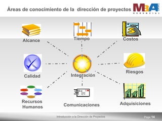 Áreas de conocimiento de la  dirección de proyectos Page  Riesgos Integración Recursos  Humanos Tiempo Alcance Costos Calidad Comunicaciones Adquisiciones 
