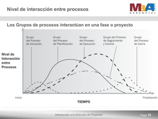 Nivel de interacción entre procesos Page  Los Grupos de procesos interactúan en una fase o proyecto 