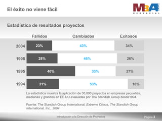 El éxito no viene fácil Página  2004 1998 1995 1994 34% 23% 43% 26% 28% 46% 27% 40% 33% 16% 31% 53% Exitosos Cambiados Fallidos La estadística muestra la aplicación de 30,000 proyectos en empresas pequeñas,  medianas y grandes en EE.UU evaluadas por The Standish Group desde1994. Fuente: The Standish Group International,  Extreme Chaos, The Standish Group  International, Inc., 2004 Estadística de resultados proyectos 