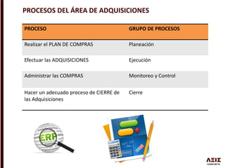 PROCESO GRUPO DE PROCESOS
Realizar el PLAN DE COMPRAS Planeación
Efectuar las ADQUISICIONES Ejecución
Administrar las COMPRAS Monitoreo y Control
Hacer un adecuado proceso de CIERRE de
las Adquisiciones
Cierre
PROCESOS DEL ÁREA DE ADQUISICIONES
 