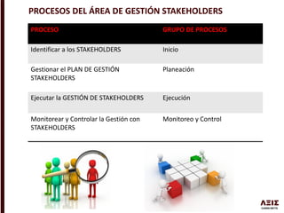 PROCESO GRUPO DE PROCESOS
Identificar a los STAKEHOLDERS Inicio
Gestionar el PLAN DE GESTIÓN
STAKEHOLDERS
Planeación
Ejecutar la GESTIÓN DE STAKEHOLDERS Ejecución
Monitorear y Controlar la Gestión con
STAKEHOLDERS
Monitoreo y Control
PROCESOS DEL ÁREA DE GESTIÓN STAKEHOLDERS
 