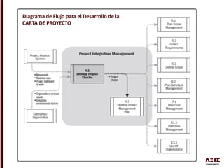 Diagrama de Flujo para el Desarrollo de la
CARTA DE PROYECTO
 
