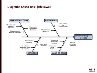 Diagrama Causa-Raiz (Ishikawa)
 