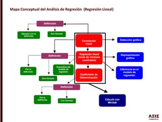 Mapa Conceptual del Análisis de Regresión (Regresión Lineal)
 