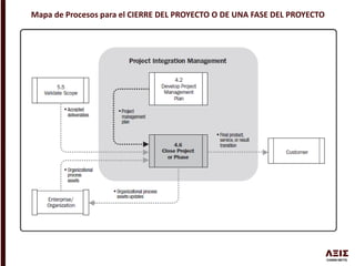 Mapa de Procesos para el CIERRE DEL PROYECTO O DE UNA FASE DEL PROYECTO
 