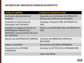 CIERRE DE COMPRA CIERRE DEL PROYECTO O FASE
Verificación del Desarrollo del
Producto
Desarrollo de la Verificación del PRODUCTO
(Proceso de Verificación del ALCANCE)
Completar el reporte final del
Desempeño del CONTRATO
Completar el Reporte FINAL del PROYECTO o
FASE
Completar la aceptación final de los
ENTREGABLES, PRODUCTOS o
SERVICIOS y reconocimiento del cierre
del CONTRATO
Obtener la ACEPTACIÓN FINAL del PROYECTO o
FASE
Ejecutar las AUDITORIAS DE COMPRAS Transición del PRODUCTO, SERVICIO o
RESULTADO
Negociar ACUERDOS Documentar LECCIONES APRENDIDAS
Documentar las LECCIONES
APRENDIDAS
Actualizar los ACTIVOS DE LA ORGANIZACIÓN
Liberar RECURSOS
 