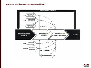 Procesos para la Construcción Inmobiliaria
 