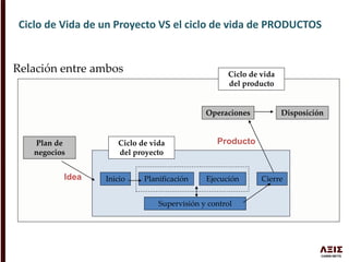 Relación entre ambos Ciclo de vida
del producto
Plan de
negocios
Ciclo de vida
del proyecto
Idea Inicio Planificación
Supervisión y control
Ejecución Cierre
Producto
DisposiciónOperaciones
Ciclo de Vida de un Proyecto VS el ciclo de vida de PRODUCTOS
 