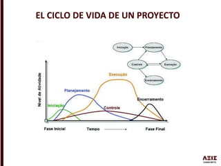 EL CICLO DE VIDA DE UN PROYECTO
 