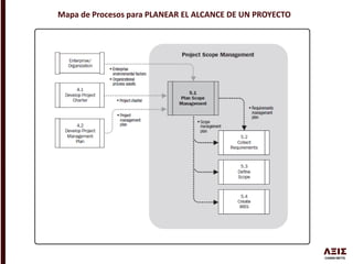 Mapa de Procesos para PLANEAR EL ALCANCE DE UN PROYECTO
 