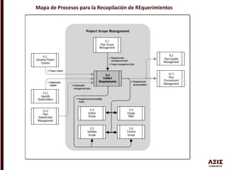 Mapa de Procesos para la Recopilación de REquerimientos
 
