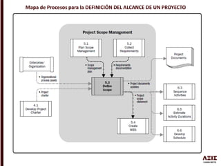 Mapa de Procesos para la DEFINICIÓN DEL ALCANCE DE UN PROYECTO
 